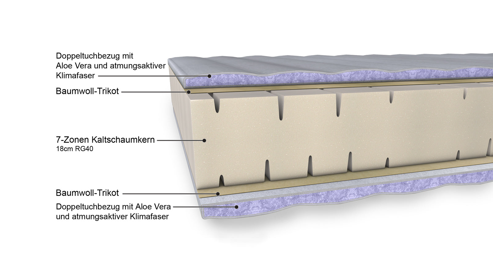 Der Aufbau der Matratze im Detail.