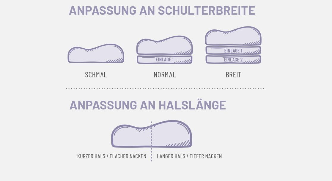 Mit den Einlegeplatten und den unterschiedlich hohen Wölbungen können Sie das Kissen optimal an Ihre Schulterbreite und Halslänge anpassen.