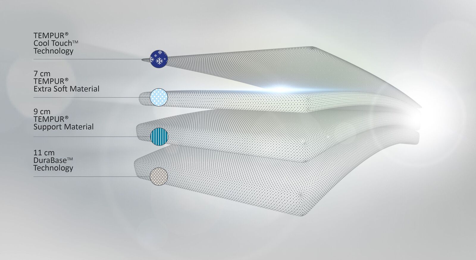 Der 3-Komponenten-Kern wird durch einen Bezug mit CoolTouch<sup>TM</sup> Technologie komplettiert.