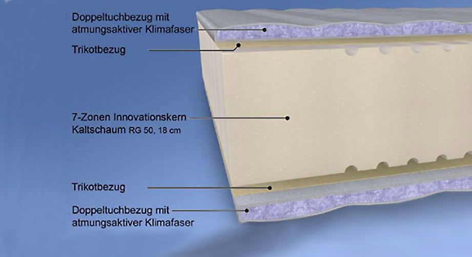 Die 7-Zonen-Matratze "Holiday" mit hochwertigem Kaltschaumkern  im Querschnitt.