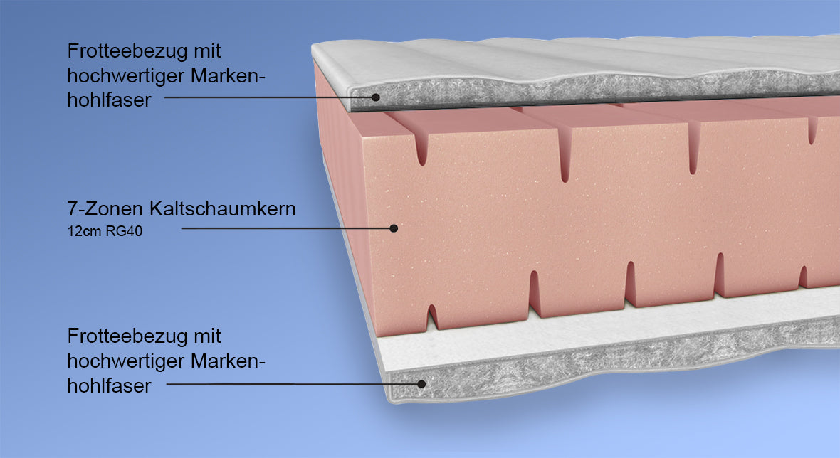 Hier sehen Sie die einzelnen Bestandteile der 7-Zonen-Kaltschaum-Matratze von MALIE.
