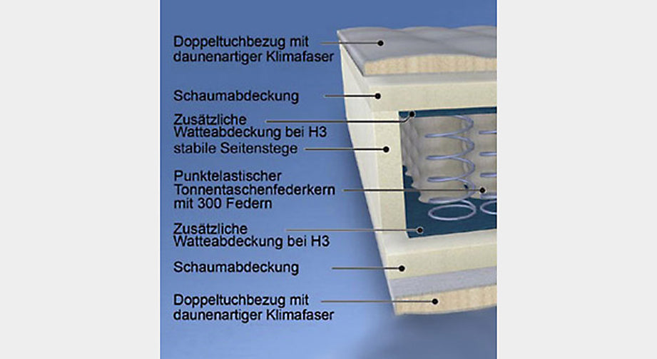 Dieses Bild zeigt alle Bestandteile der Matratze "Jupiter" im Detail.