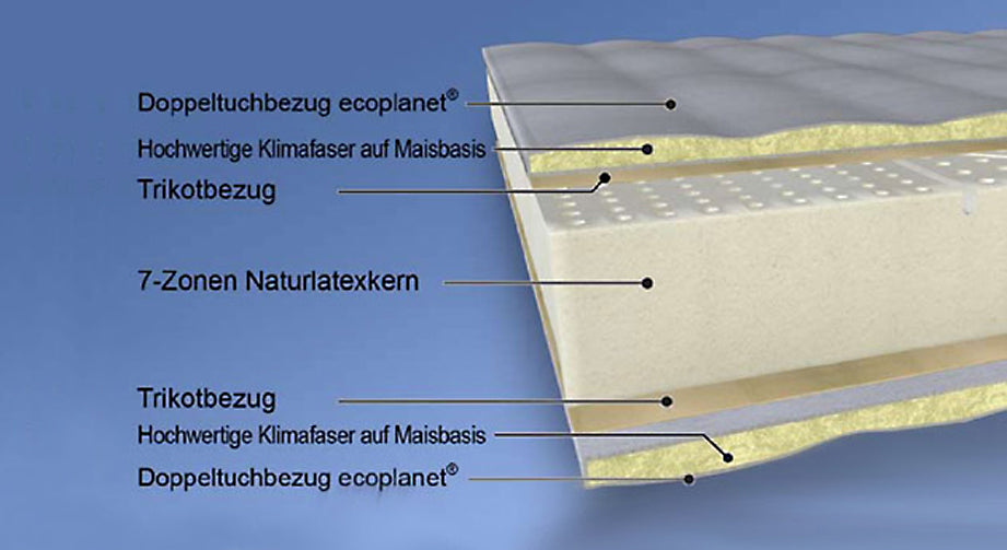 Hier sehen Sie die einzelnen Bestandteile der Latex-Matratze "Pure Green NL".