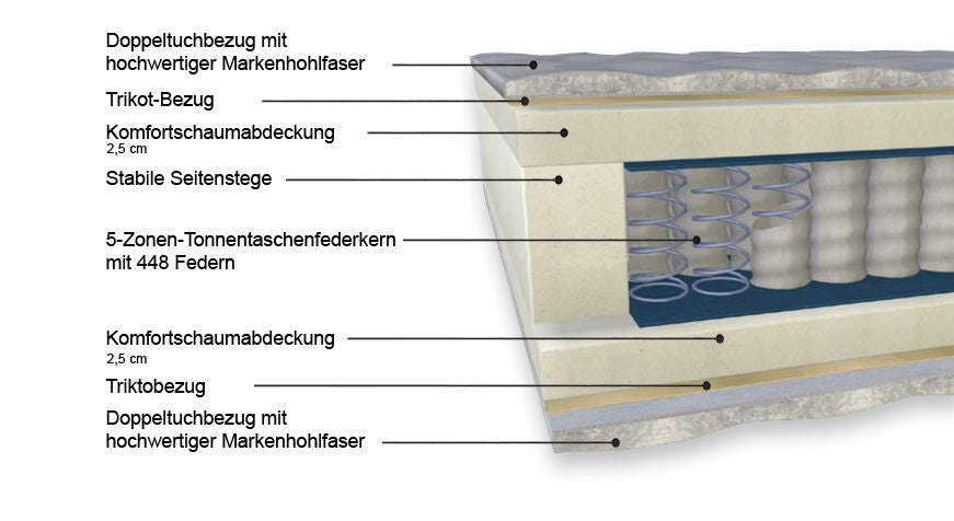 Die Universalmatratze "Polar" verf&uuml;gt &uuml;ber einen TTF-Kern mit Komfortschaum-Abdeckung.