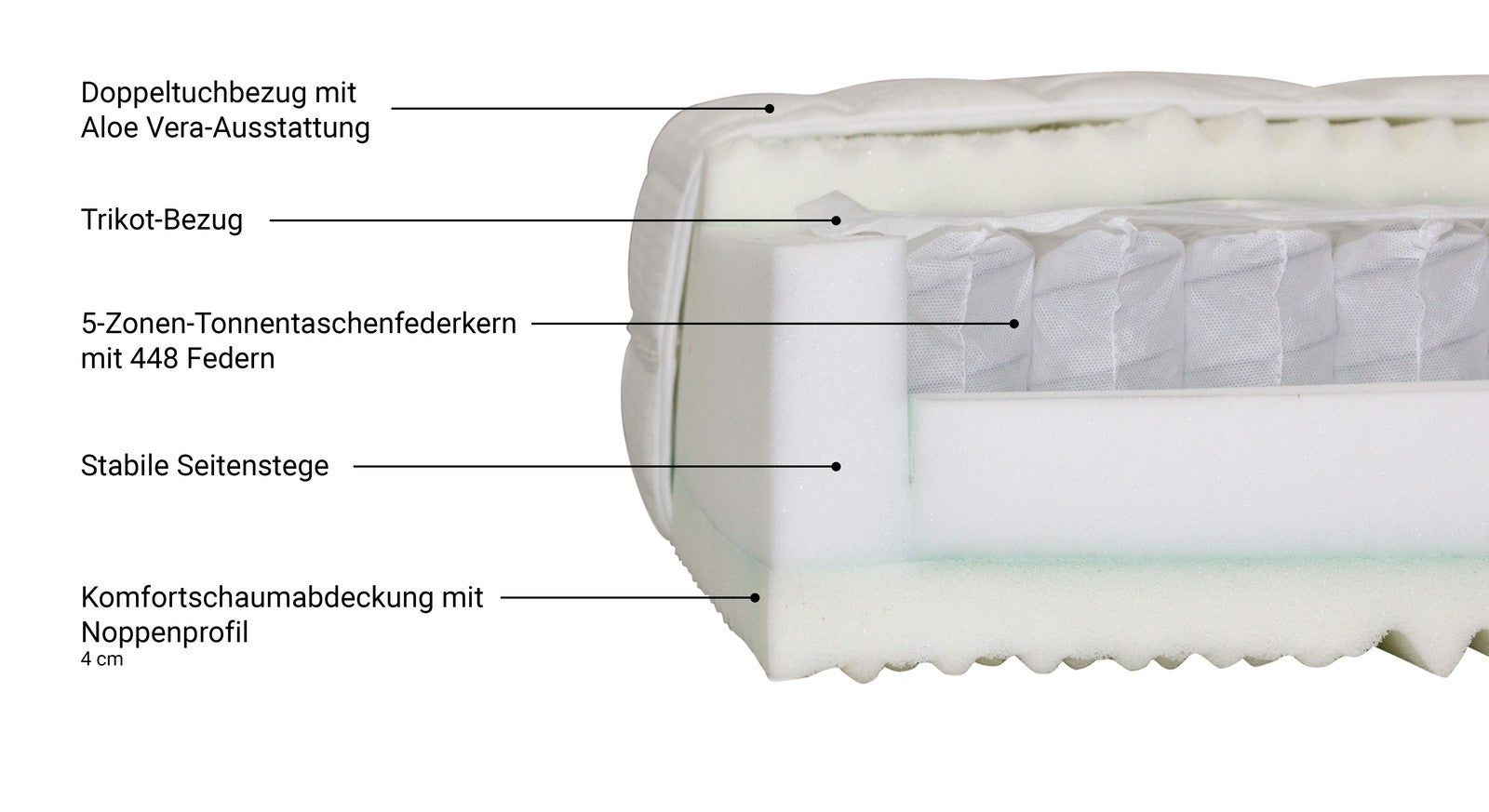 Die einzelnen Bestandteile der Matratze "Polar Premium" &ndash; Exklusiv Edition im Detail.